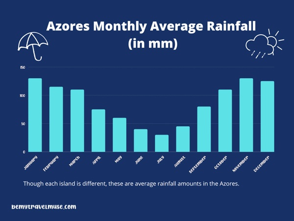 azores monthly rainfall
