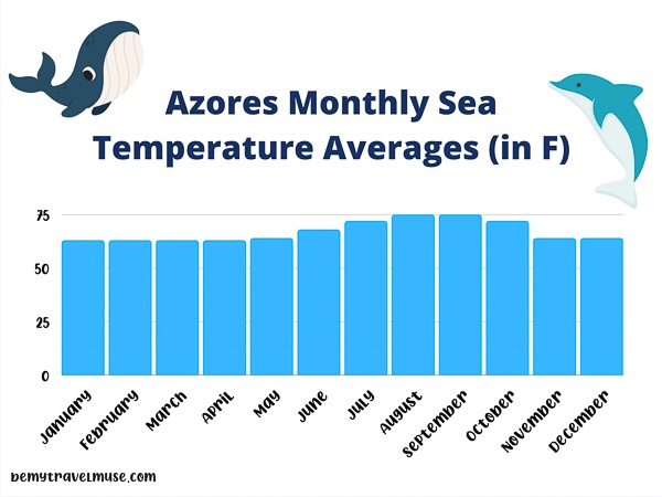 azores monthly sea temperatures