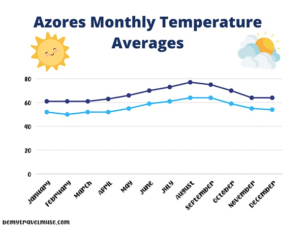 azores monthly temperature averages